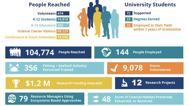 An infographic showing qualitative data of Oregon Sea Grant's by the numbers for 2024-2025.