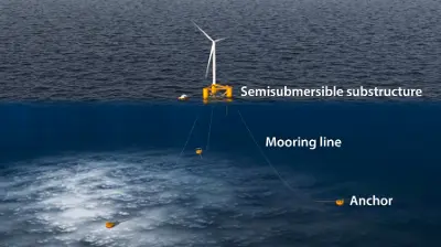 An infographic showing the floating components of offshore wind structures.