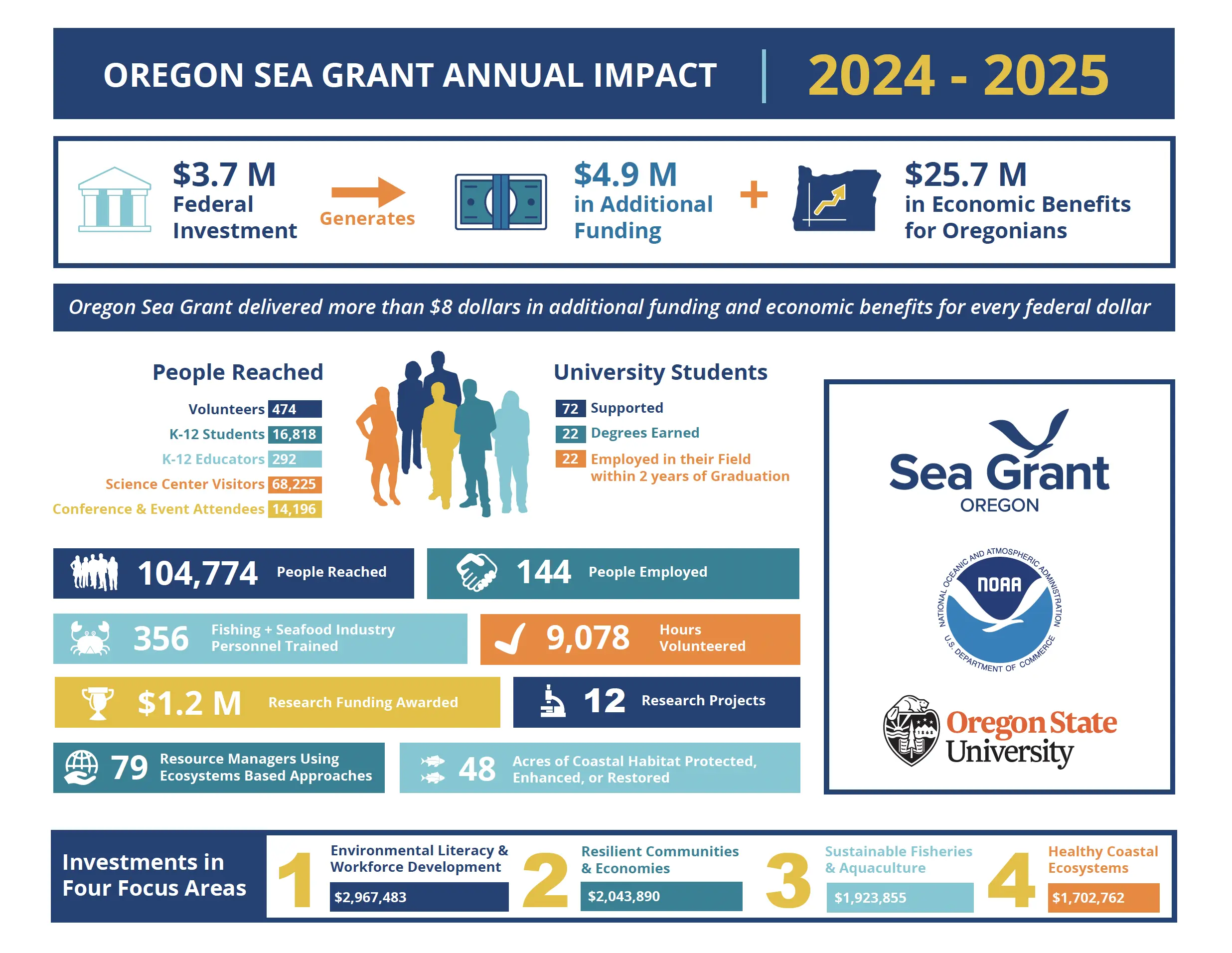 Oregon Sea Grant 2024-2025 By the numbers infographic.