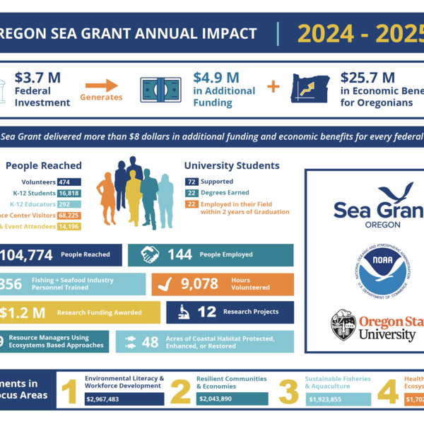 Oregon Sea Grant 2024-2025 By the numbers infographic.